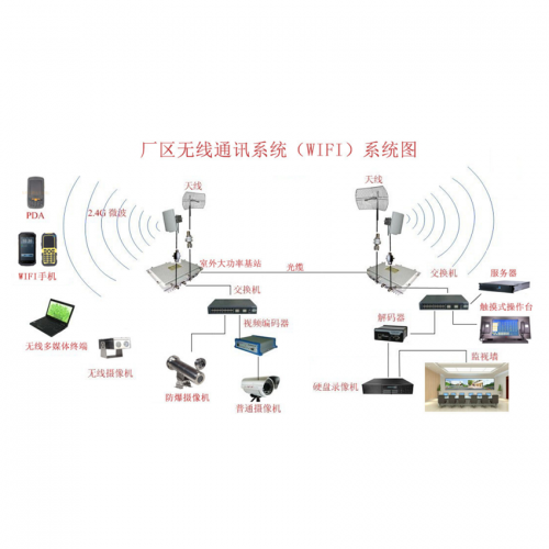 廠區(qū)無線通訊系統(tǒng)（wifi）