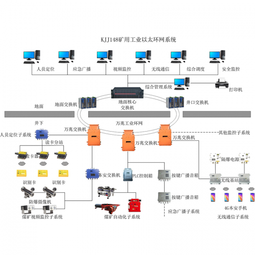 礦用萬兆交換機