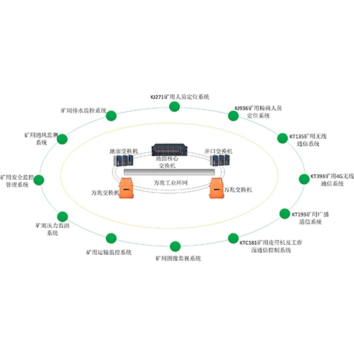 礦井綜合自動(dòng)化系統(tǒng)