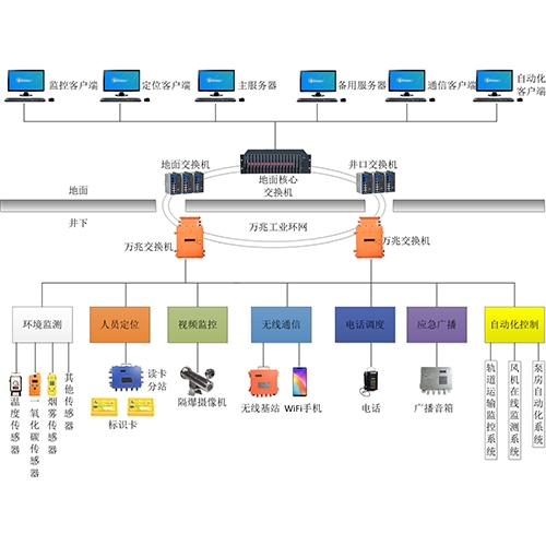 金屬非金屬礦山綜合監(jiān)控管理系統(tǒng)