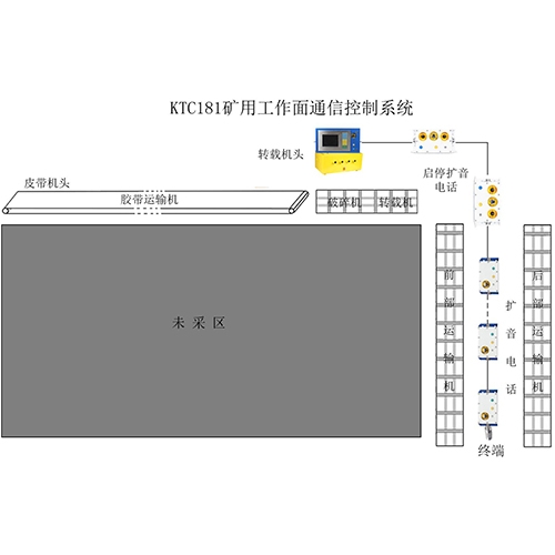 礦用工作面通信控制系統(tǒng)