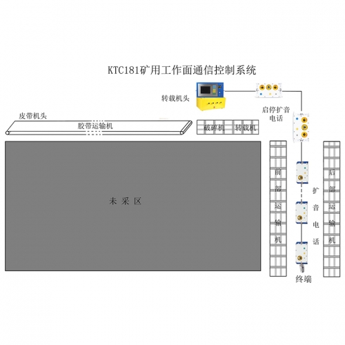 礦用工作面通信控制系統(tǒng)