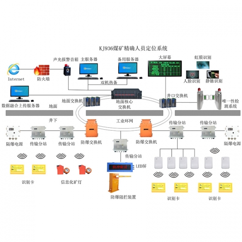 KJ936礦用人員精確定位系統(tǒng)