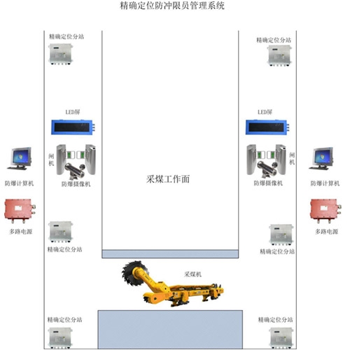 煤礦防沖限員管理系統(tǒng)