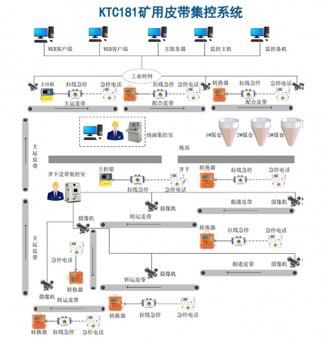 KTC260皮帶集控系統(tǒng)