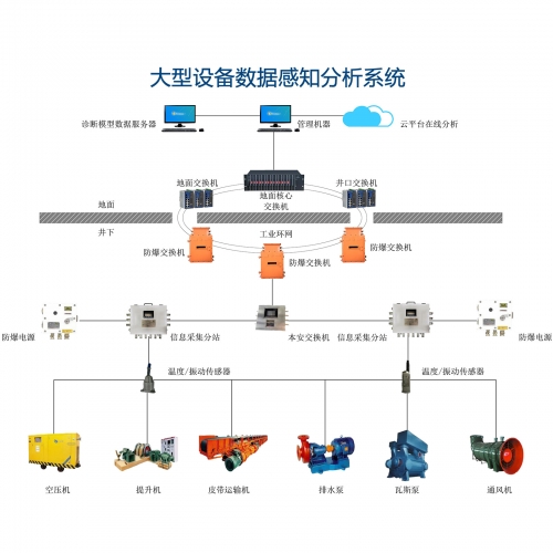 大型設(shè)備數(shù)據(jù)感知分析系統(tǒng)