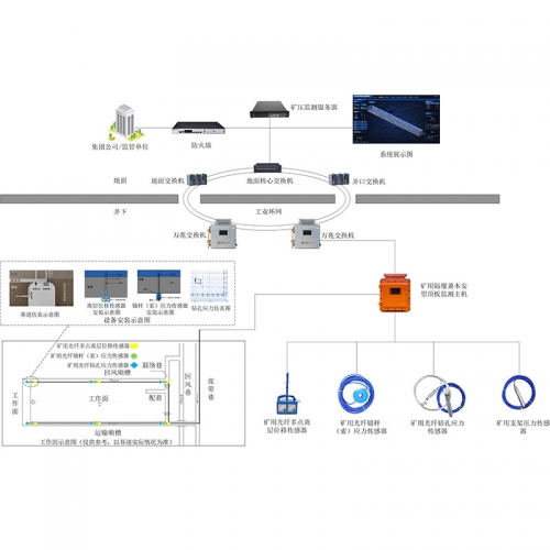 KJ1817礦用光纖頂板位移及壓力監(jiān)測系統(tǒng)