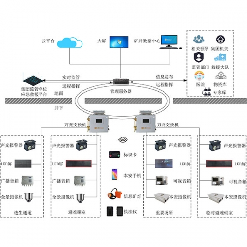煤礦應(yīng)急救援系統(tǒng)