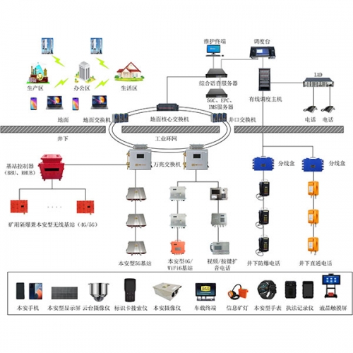 煤礦融合通信系統(tǒng)