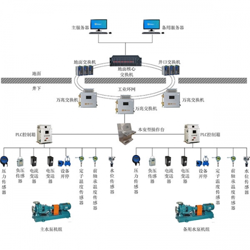 煤礦排水監(jiān)控系統(tǒng)