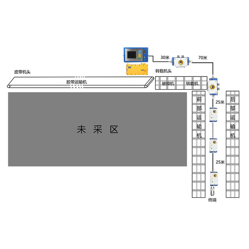 皮帶集控系統(tǒng)