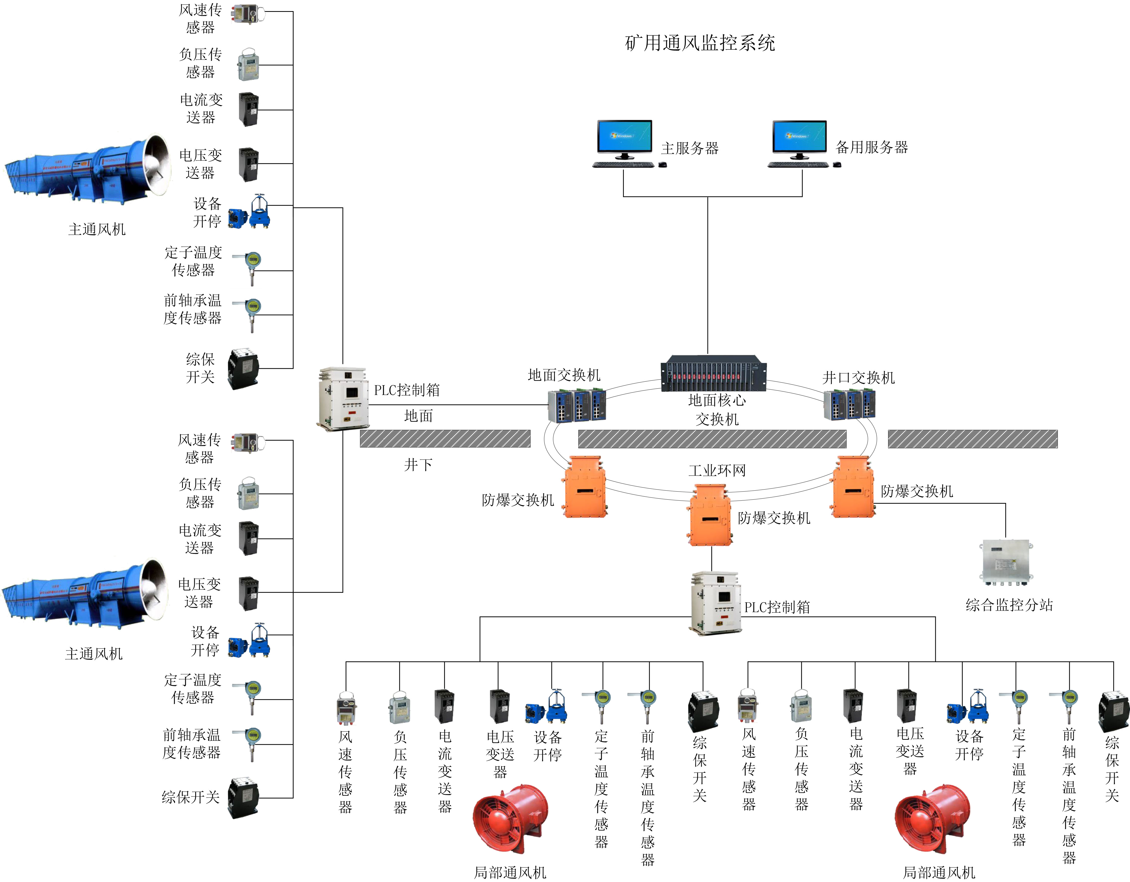 礦用壓風(fēng)/制氮遠(yuǎn)程監(jiān)控系統(tǒng)